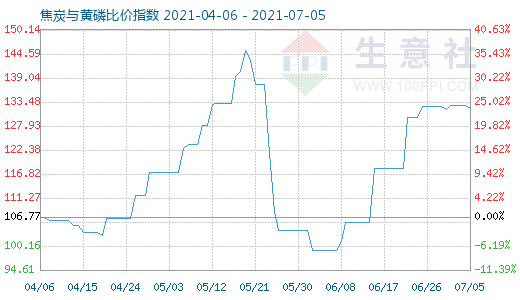 7月5日焦炭與黃磷比價指數(shù)圖
