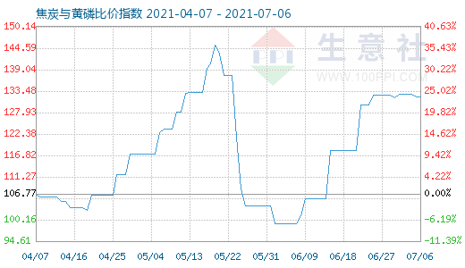 7月6日焦炭與黃磷比價(jià)指數(shù)圖
