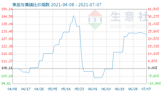 7月7日焦炭與黃磷比價指數圖