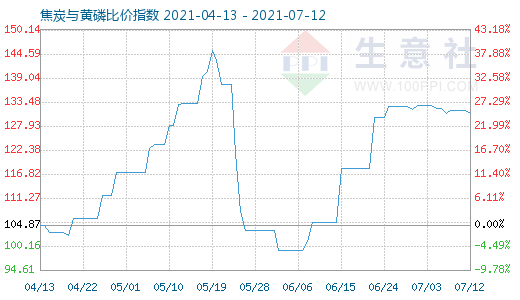 7月12日焦炭與黃磷比價指數圖