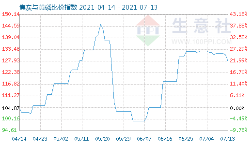 7月13日焦炭與黃磷比價指數(shù)圖