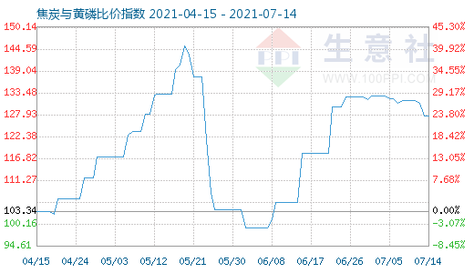 7月14日焦炭與黃磷比價指數圖