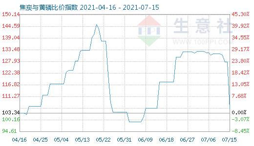 7月15日焦炭與黃磷比價指數圖
