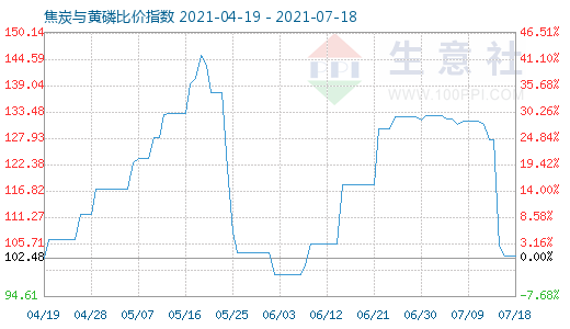 7月18日焦炭與黃磷比價指數(shù)圖