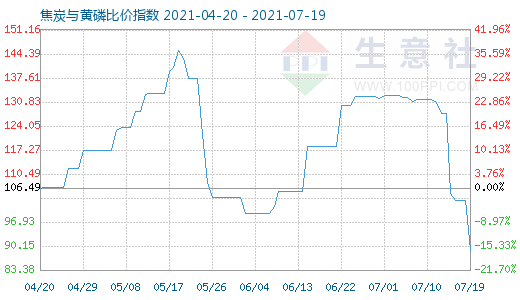 7月19日焦炭與黃磷比價指數圖