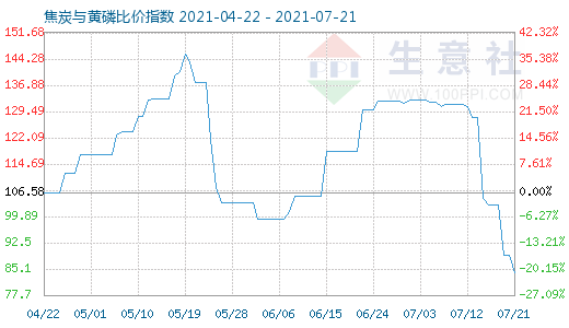 7月21日焦炭與黃磷比價指數圖
