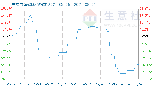 8月4日焦炭與黃磷比價(jià)指數(shù)圖