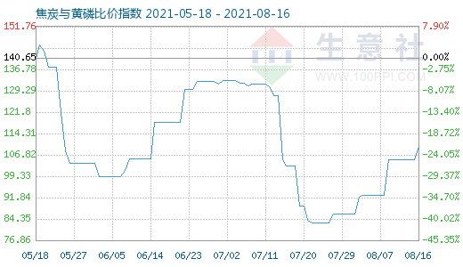 8月16日焦炭與黃磷比價指數(shù)圖