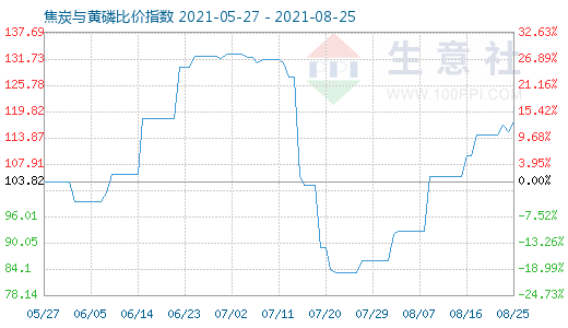 8月25日焦炭與黃磷比價(jià)指數(shù)圖