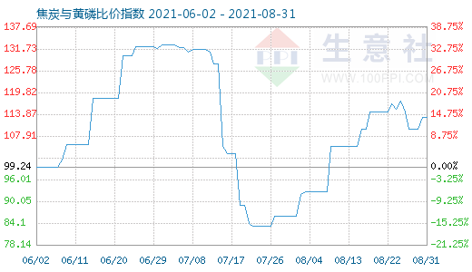 8月31日焦炭與黃磷比價指數圖