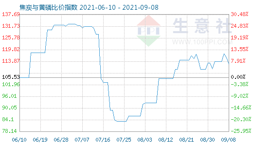 9月8日焦炭與黃磷比價指數(shù)圖