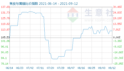 9月12日焦炭與黃磷比價指數(shù)圖