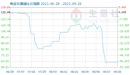 9月26日焦炭與黃磷比價(jià)指數(shù)圖