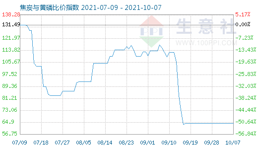 10月7日焦炭與黃磷比價(jià)指數(shù)圖