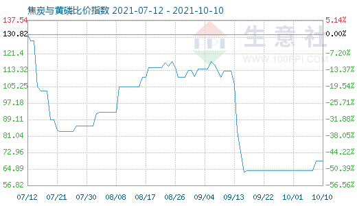 10月10日焦炭與黃磷比價指數圖