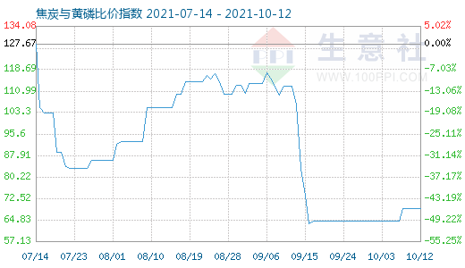 10月12日焦炭與黃磷比價指數圖