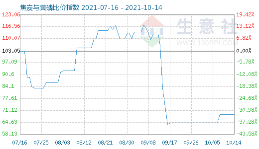 10月14日焦炭與黃磷比價指數圖