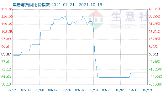 10月19日焦炭與黃磷比價指數(shù)圖
