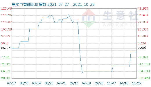 10月25日焦炭與黃磷比價指數(shù)圖