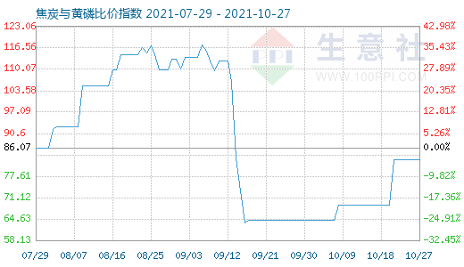 10月27日焦炭與黃磷比價(jià)指數(shù)圖