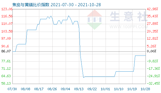 10月28日焦炭與黃磷比價(jià)指數(shù)圖