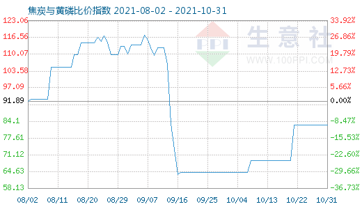 10月31日焦炭與黃磷比價指數圖