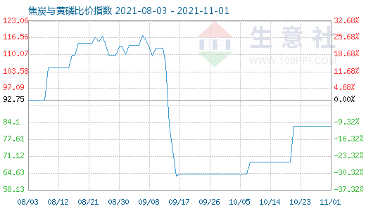 11月1日焦炭與黃磷比價指數圖