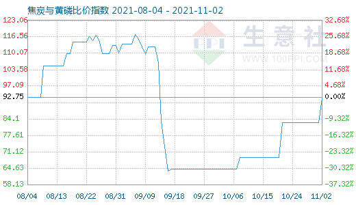 11月2日焦炭與黃磷比價指數(shù)圖
