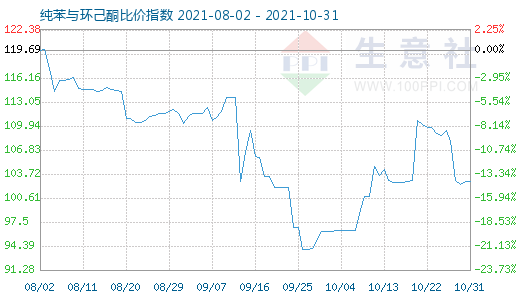 10月31日純苯與環己酮比價指數圖
