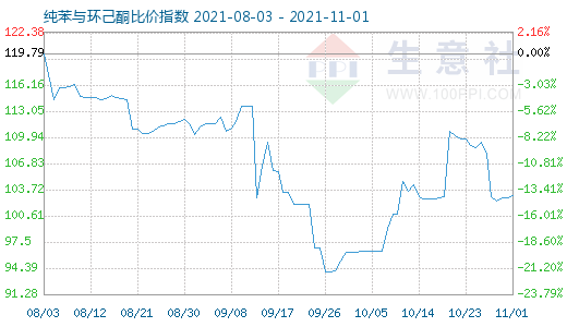 11月1日純苯與環己酮比價指數圖
