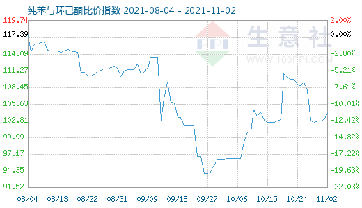 11月2日純苯與環(huán)己酮比價指數(shù)圖