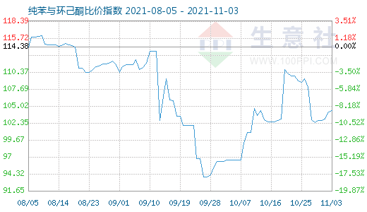 11月3日純苯與環(huán)己酮比價指數(shù)圖