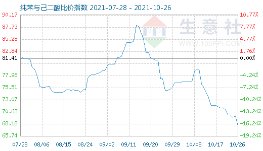 10月26日純苯與己二酸比價(jià)指數(shù)圖