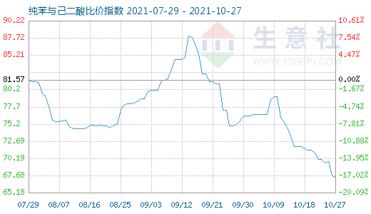 10月27日純苯與己二酸比價指數(shù)圖
