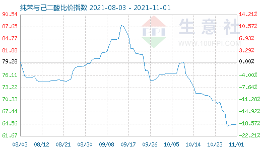 11月1日純苯與己二酸比價指數圖
