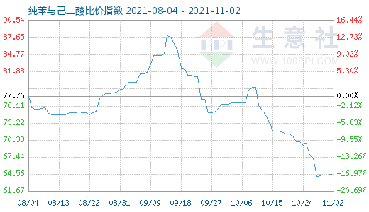 11月2日純苯與己二酸比價(jià)指數(shù)圖