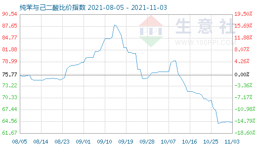 11月3日純苯與己二酸比價指數圖
