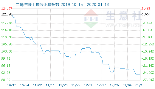 1月13日丁二烯與順丁橡膠比價指數圖