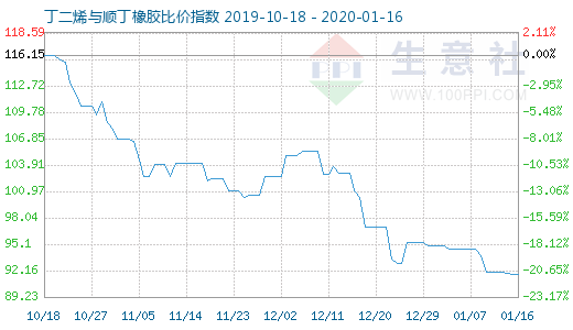 1月16日丁二烯與順丁橡膠比價指數圖
