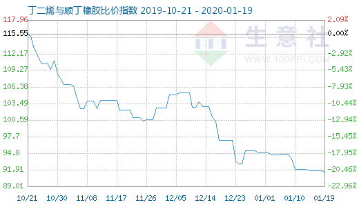 1月19日丁二烯與順丁橡膠比價指數圖