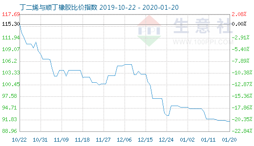 1月20日丁二烯與順丁橡膠比價(jià)指數(shù)圖