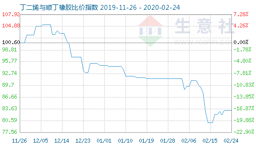 2月24日丁二烯與順丁橡膠比價指數圖
