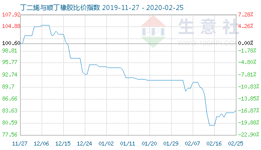 2月25日丁二烯與順丁橡膠比價指數圖