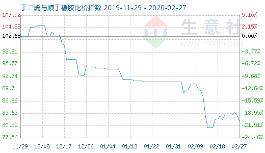 2月27日丁二烯與順丁橡膠比價指數圖