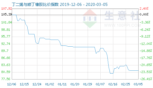 3月5日丁二烯與順丁橡膠比價指數圖