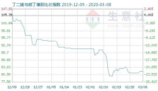 3月8日丁二烯與順丁橡膠比價指數圖