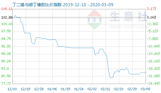 3月9日丁二烯與順丁橡膠比價指數圖