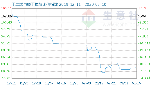 3月10日丁二烯與順丁橡膠比價指數(shù)圖