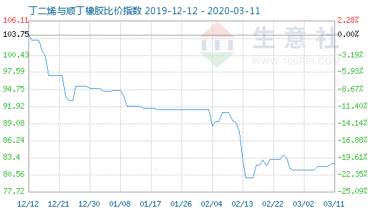 3月11日丁二烯與順丁橡膠比價(jià)指數(shù)圖
