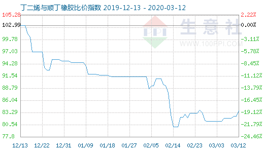 3月12日丁二烯與順丁橡膠比價指數圖